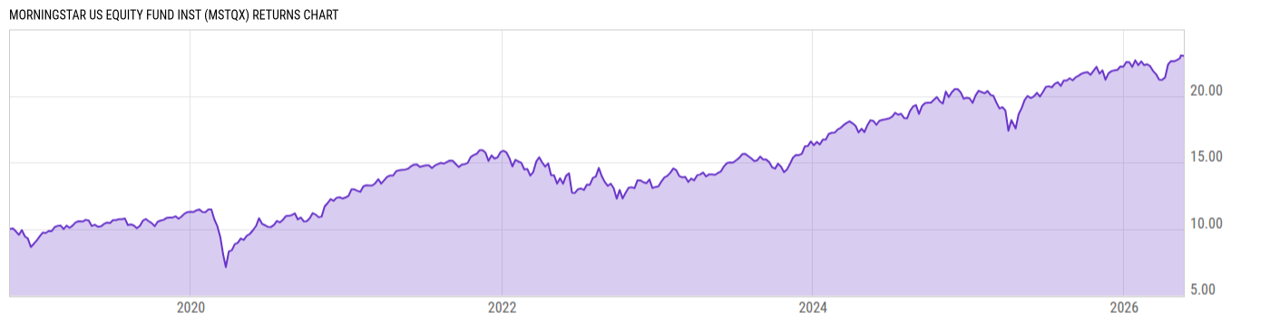Returns Chart
