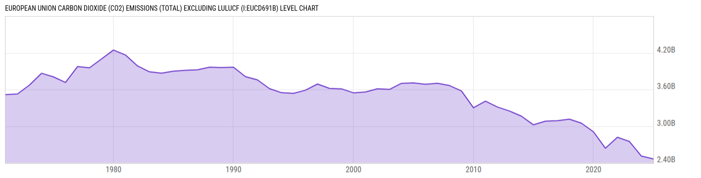 Level Chart