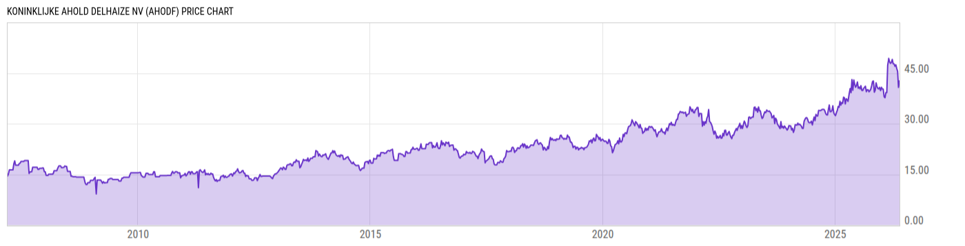Price Chart