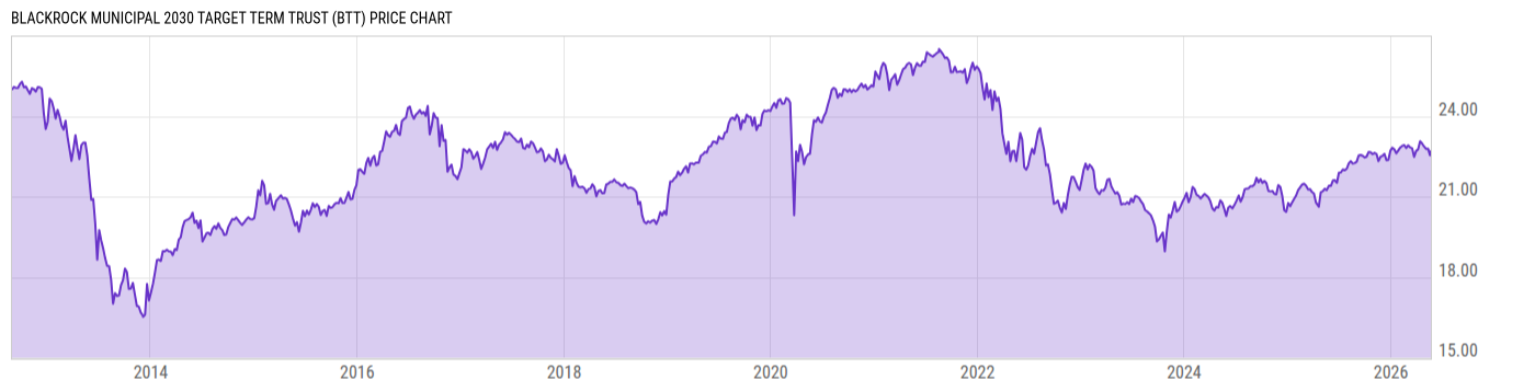 Price Chart