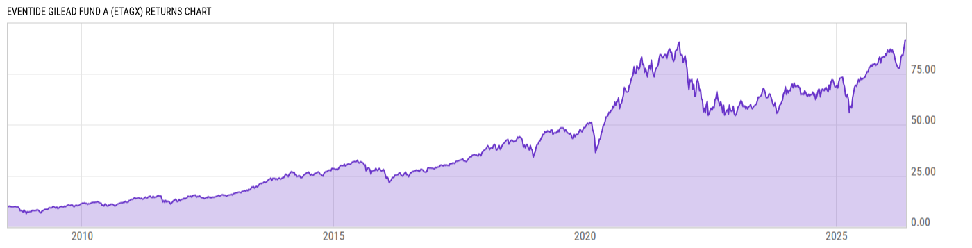 Returns Chart