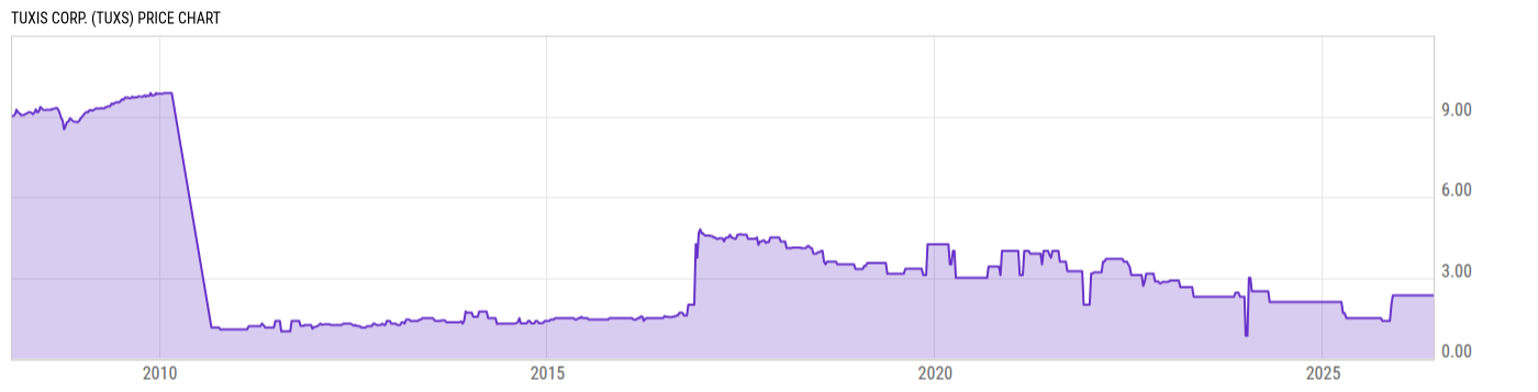 Price Chart