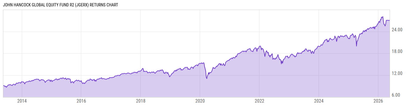 Returns Chart