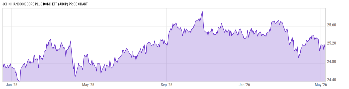 Price Chart
