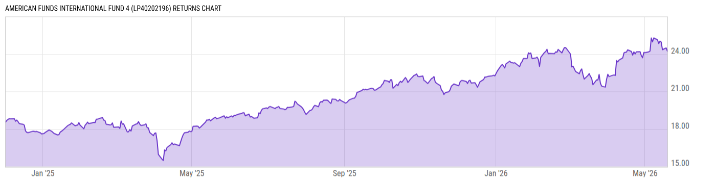 Returns Chart