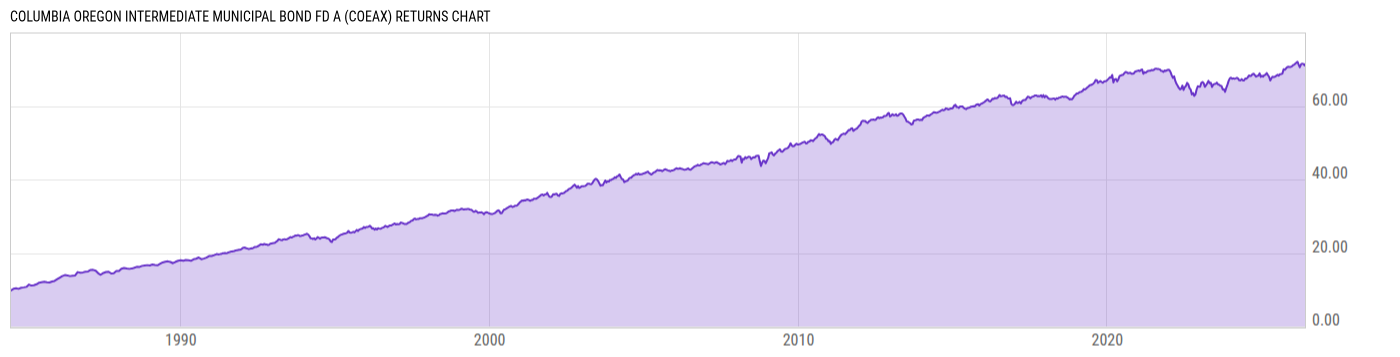 Returns Chart