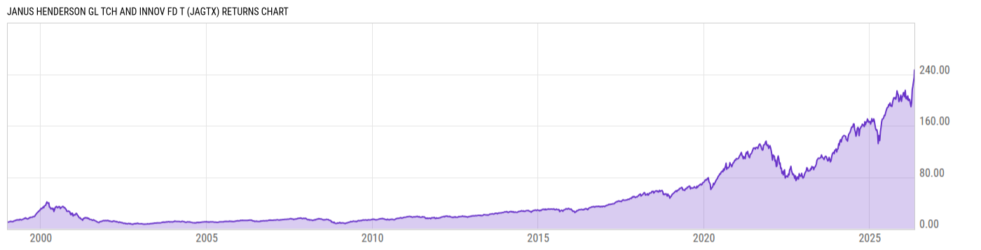 Returns Chart