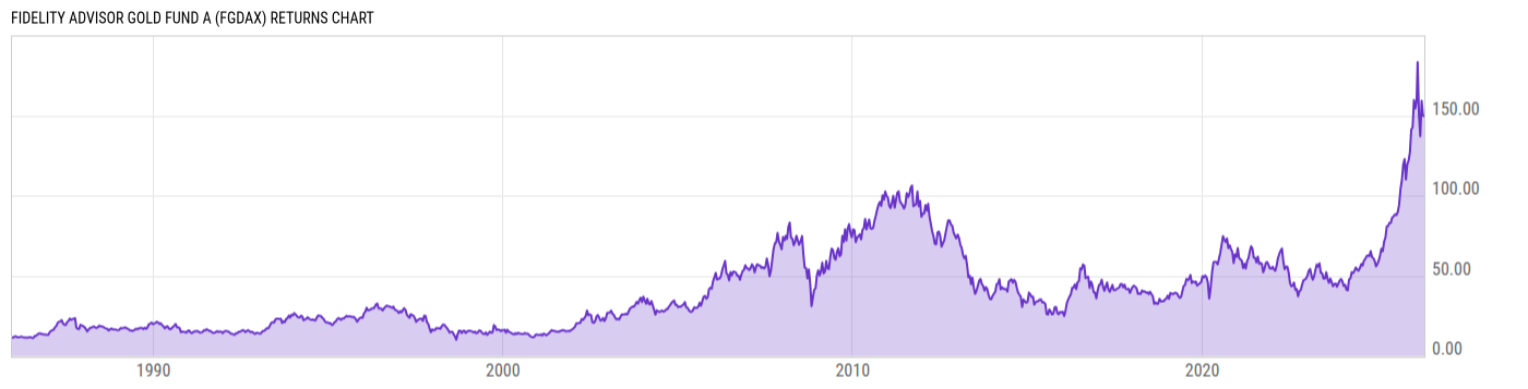 Returns Chart