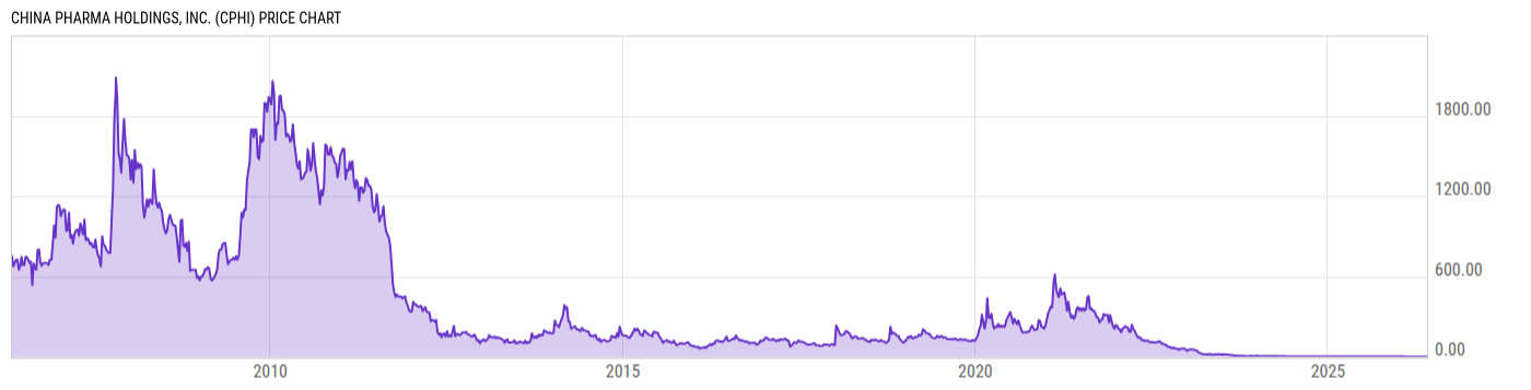 Price Chart