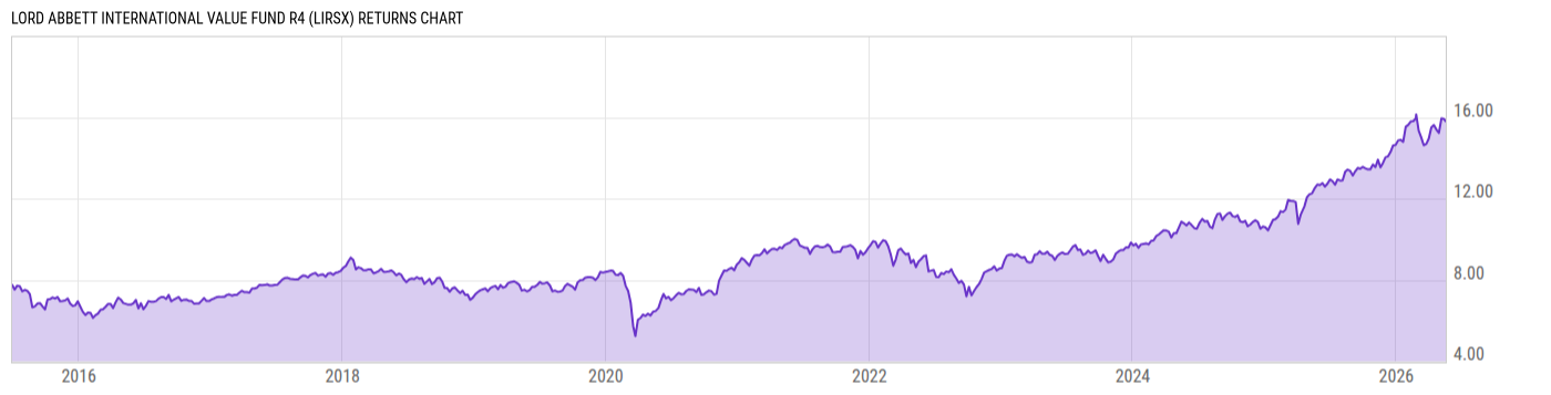Returns Chart
