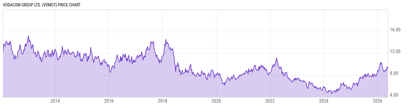 Price Chart