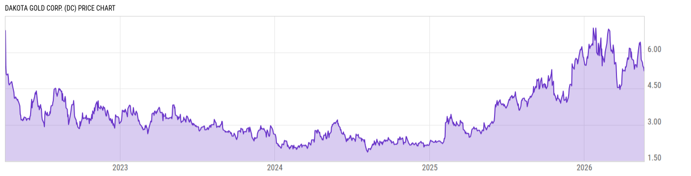 Price Chart