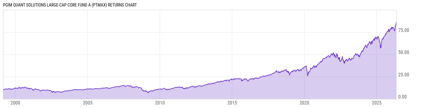 Returns Chart
