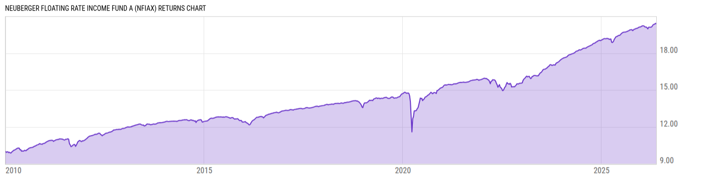 Returns Chart