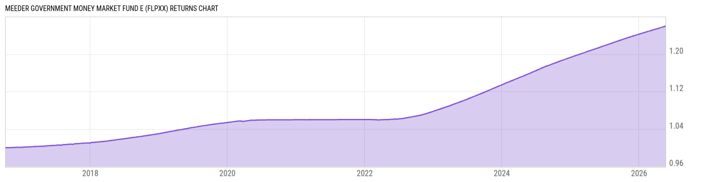 Returns Chart
