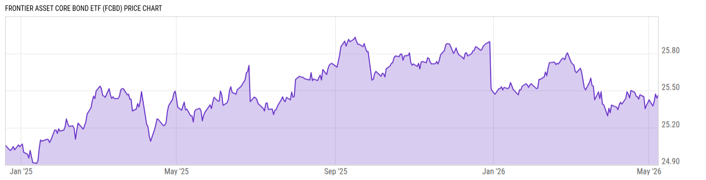 Price Chart