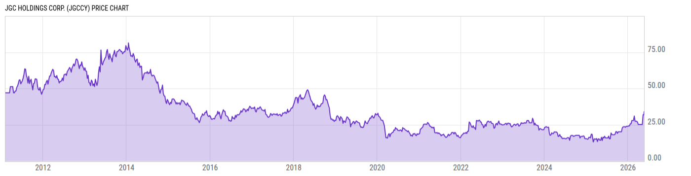 Price Chart