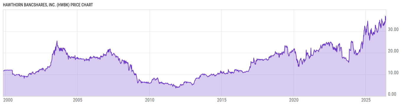 Price Chart