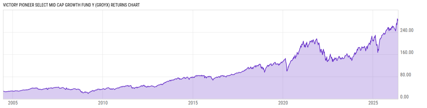 Returns Chart
