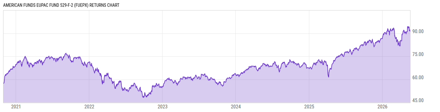 Returns Chart