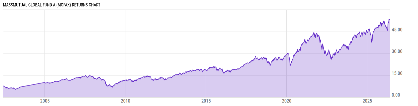 Returns Chart