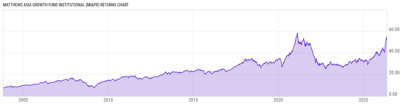 Returns Chart