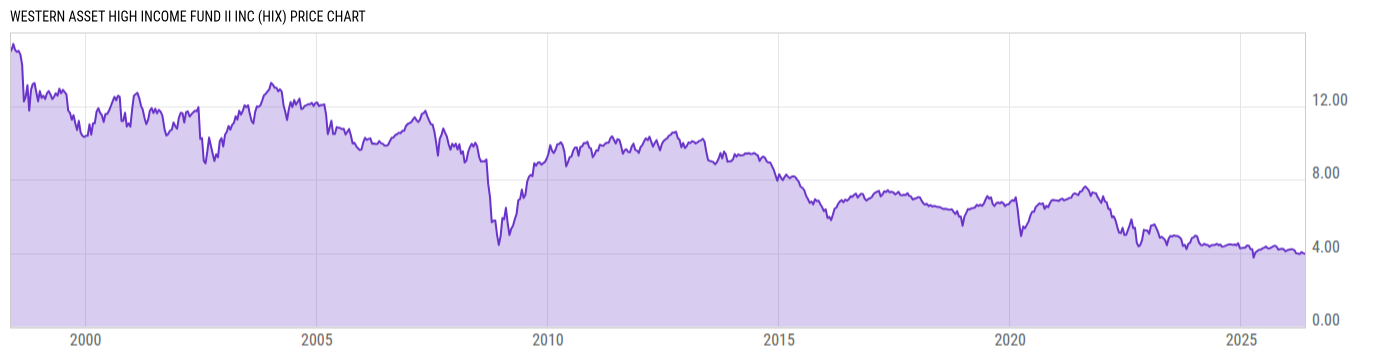 Price Chart