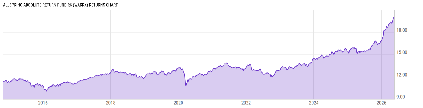 Returns Chart