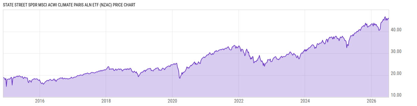 Price Chart