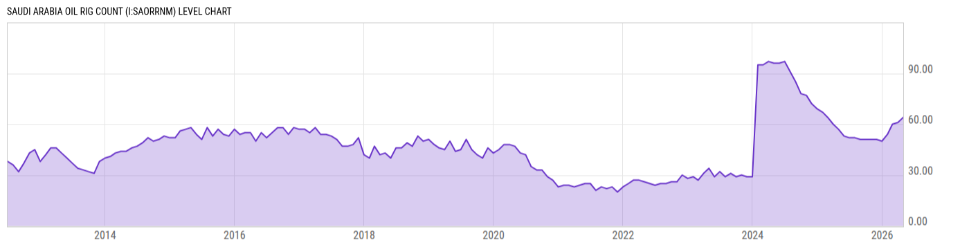Level Chart