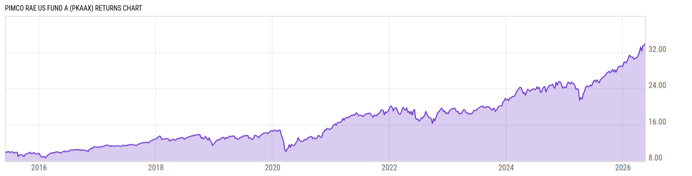 Returns Chart