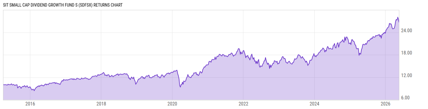 Returns Chart