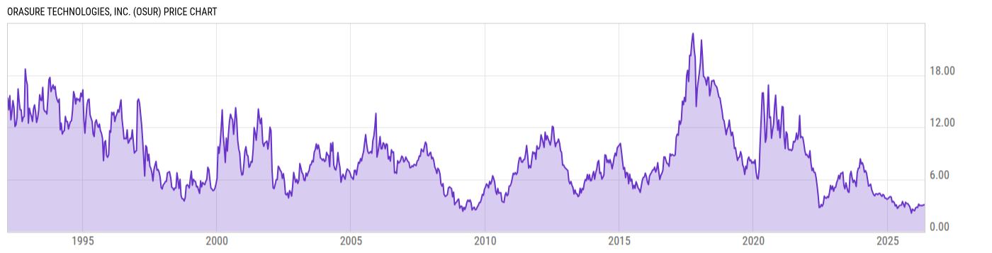 Price Chart