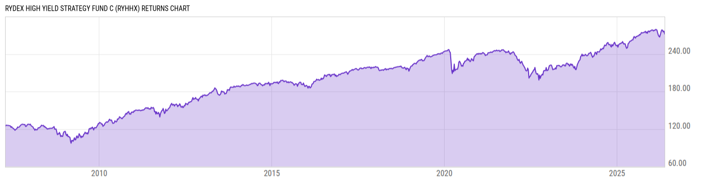 Returns Chart