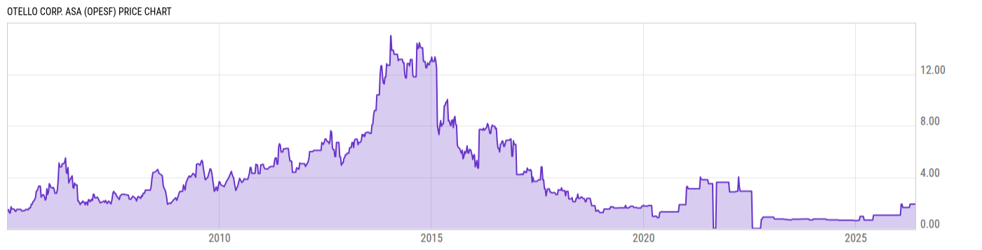 Price Chart