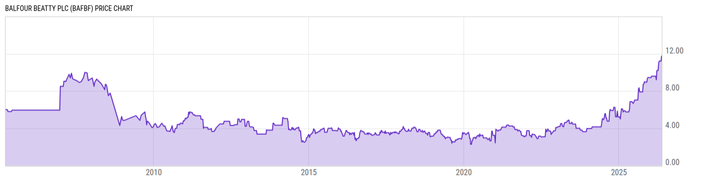 Price Chart