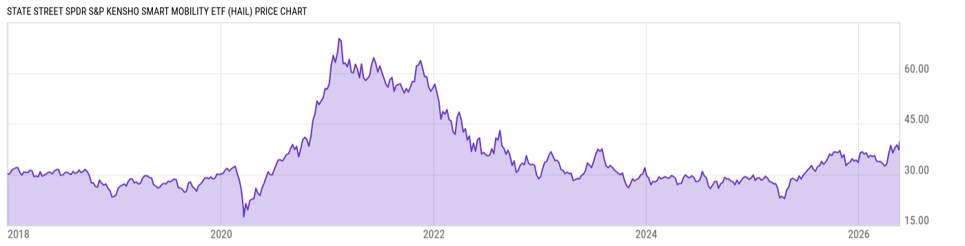 Price Chart