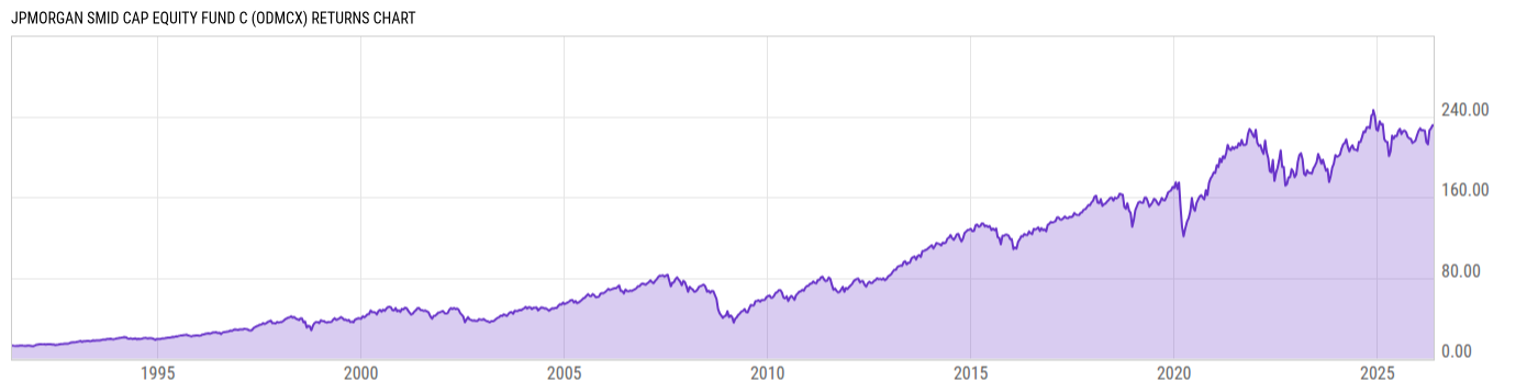 Returns Chart