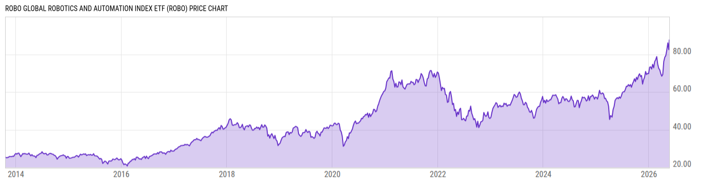 Price Chart