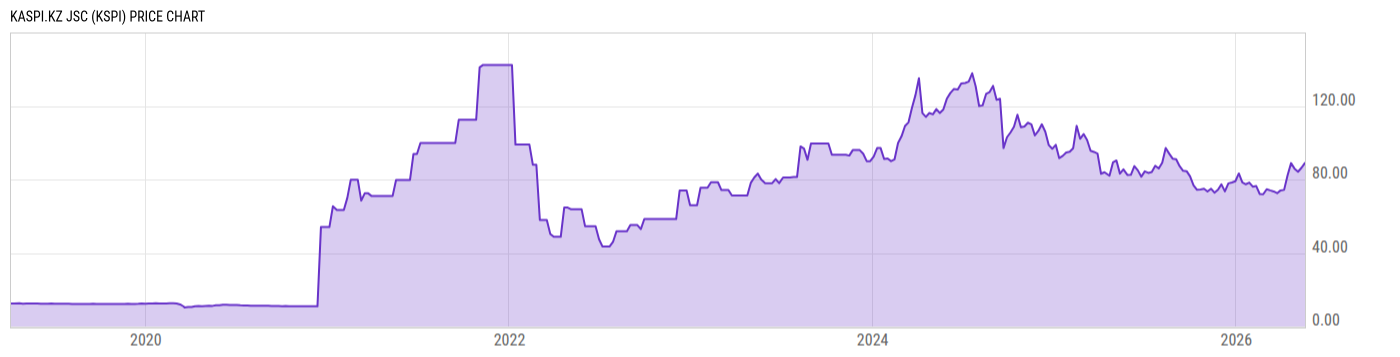 Price Chart