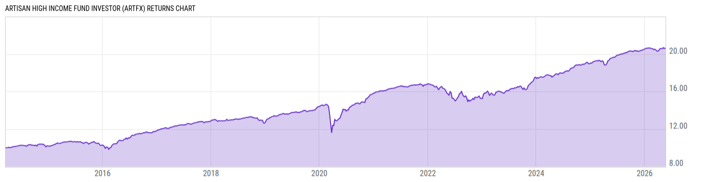 Returns Chart