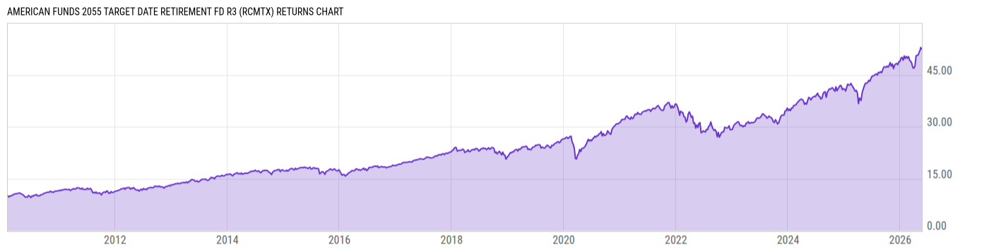 Returns Chart