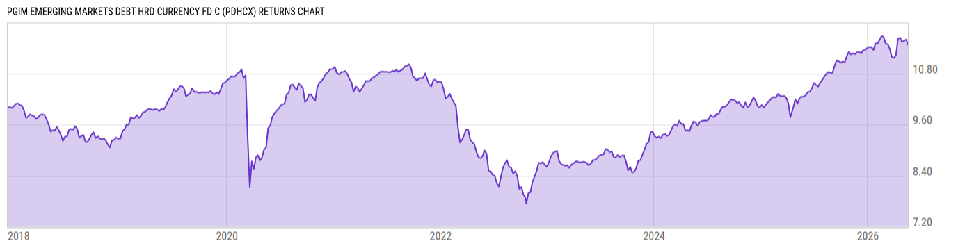 Returns Chart