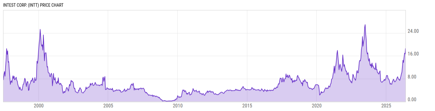 Price Chart