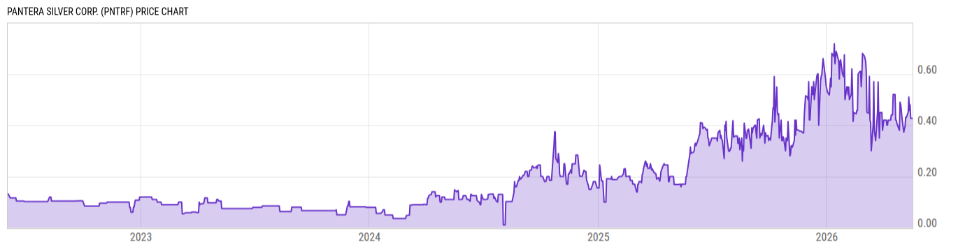 Price Chart