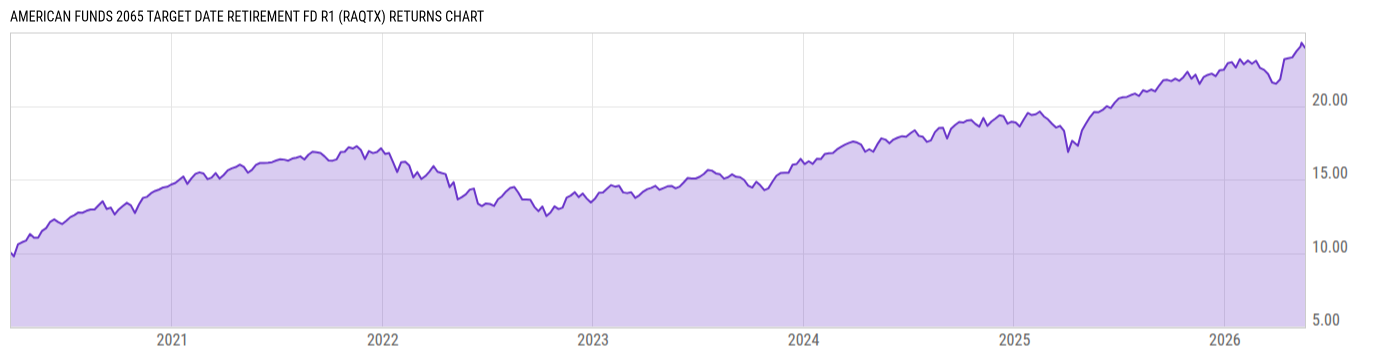 Returns Chart