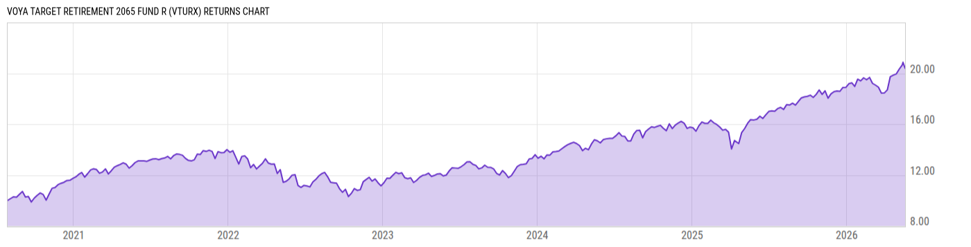 Returns Chart