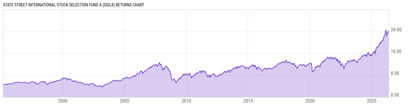 Returns Chart
