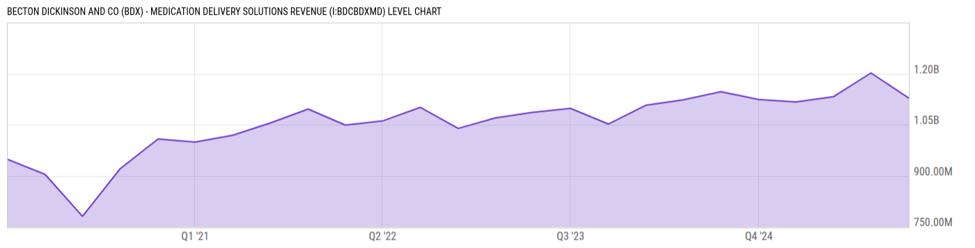 Level Chart