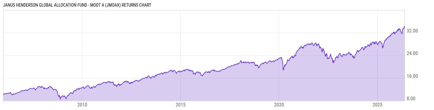 Returns Chart